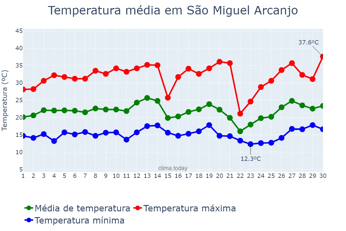 Temperatura em setembro em São Miguel Arcanjo, SP, BR