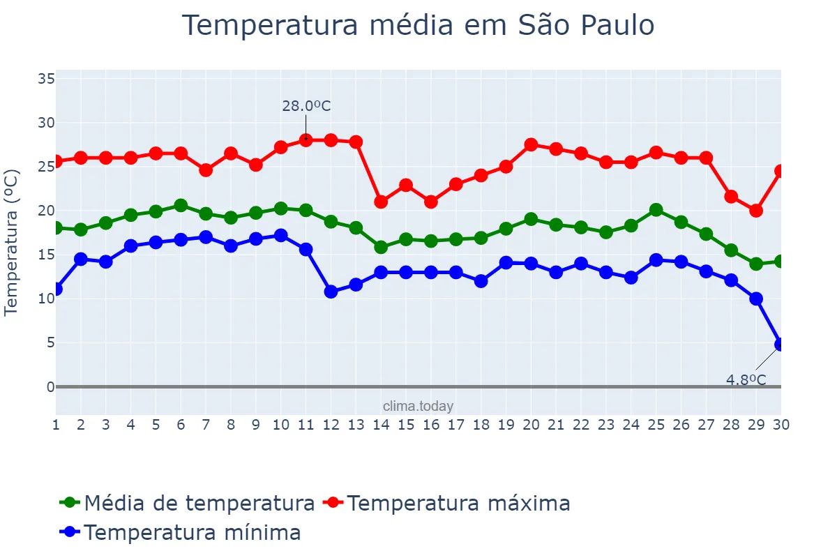 Temperatura em junho em São Paulo, SP, BR
