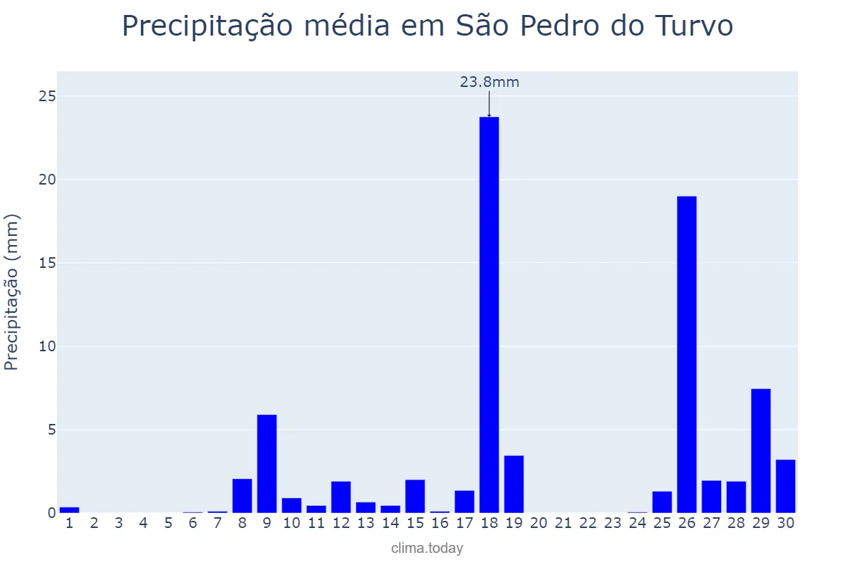 Precipitação em novembro em São Pedro do Turvo, SP, BR