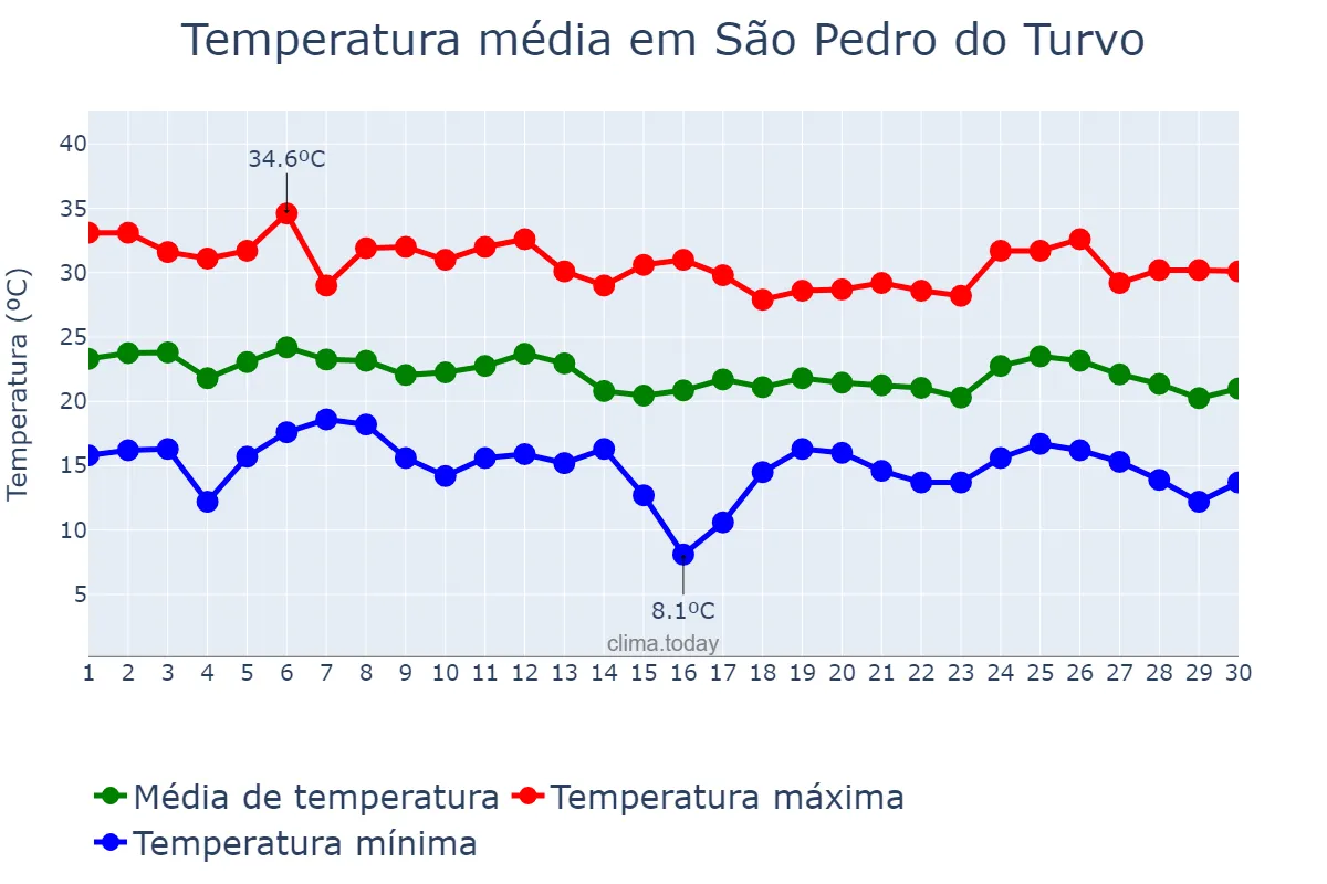 Temperatura em abril em São Pedro do Turvo, SP, BR