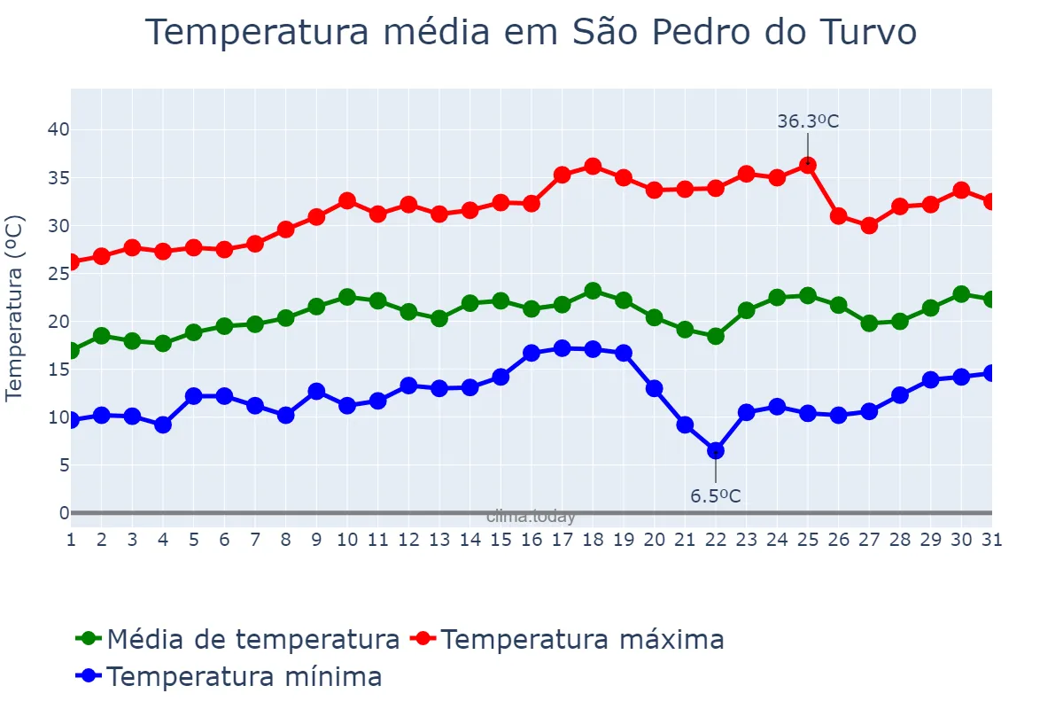 Temperatura em agosto em São Pedro do Turvo, SP, BR