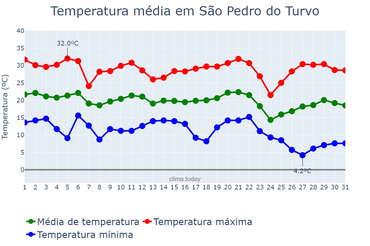 Temperatura em maio em São Pedro do Turvo, SP, BR