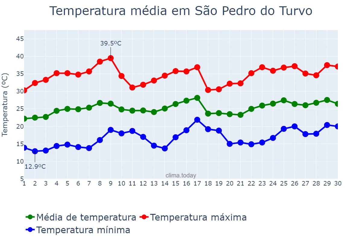 Temperatura em novembro em São Pedro do Turvo, SP, BR