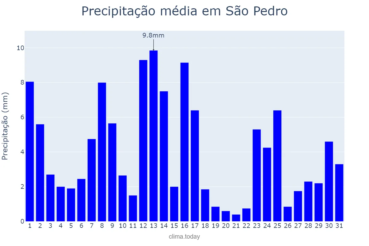 Precipitação em janeiro em São Pedro, SP, BR