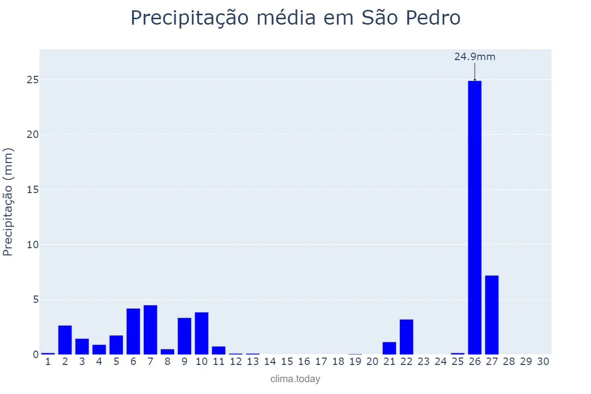 Precipitação em junho em São Pedro, SP, BR