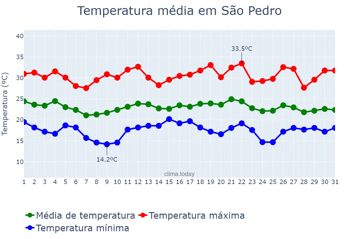 Temperatura em dezembro em São Pedro, SP, BR
