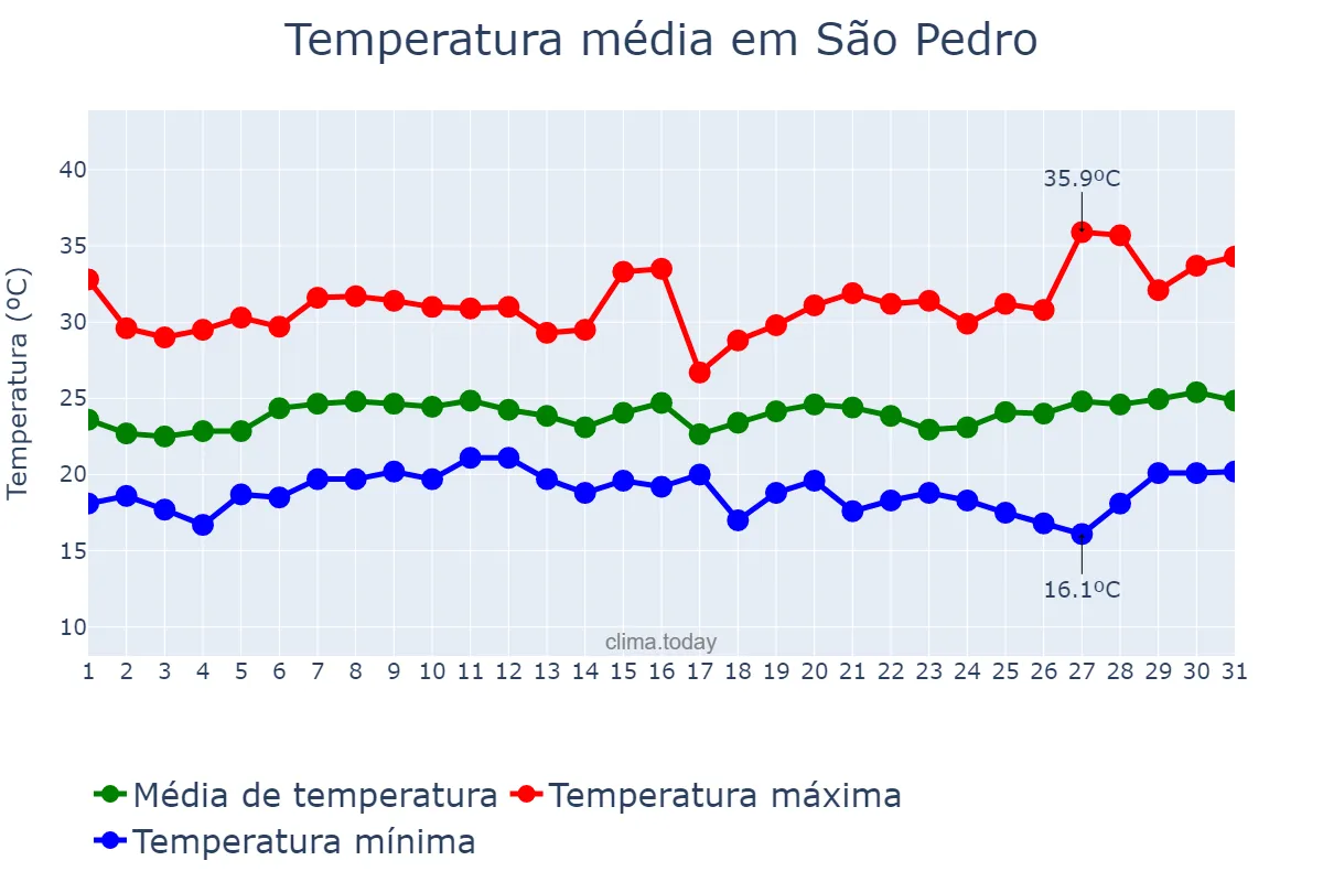 Temperatura em janeiro em São Pedro, SP, BR