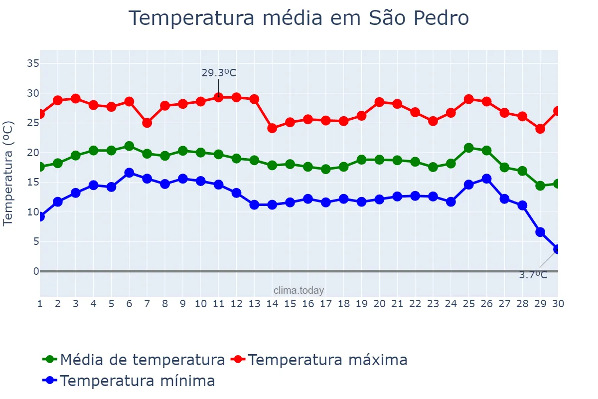 Temperatura em junho em São Pedro, SP, BR