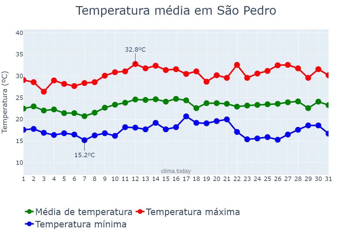 Temperatura em marco em São Pedro, SP, BR