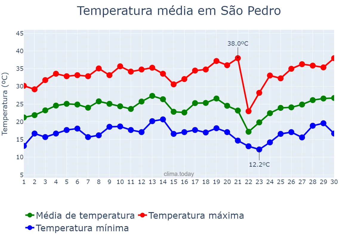 Temperatura em setembro em São Pedro, SP, BR