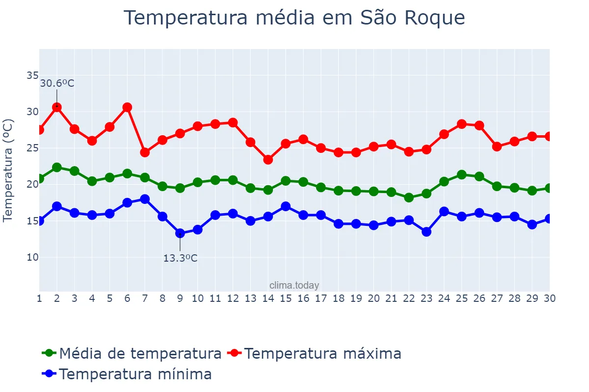 Temperatura em abril em São Roque, SP, BR