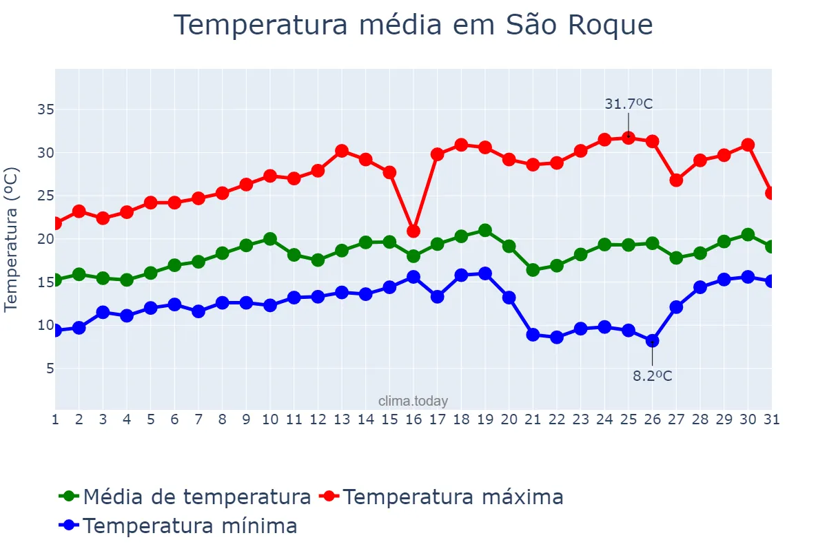 Temperatura em agosto em São Roque, SP, BR