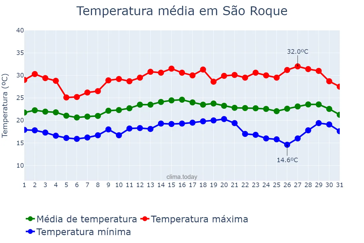 Temperatura em marco em São Roque, SP, BR