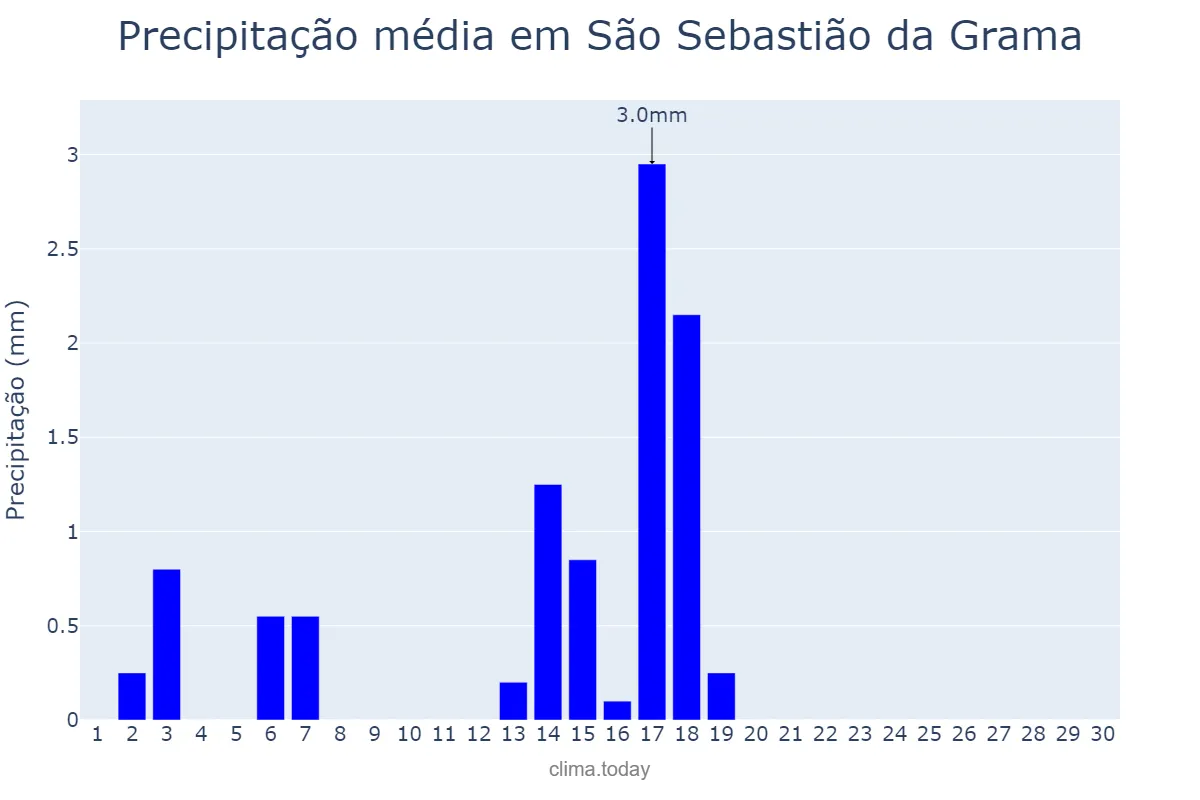 Precipitação em abril em São Sebastião da Grama, SP, BR