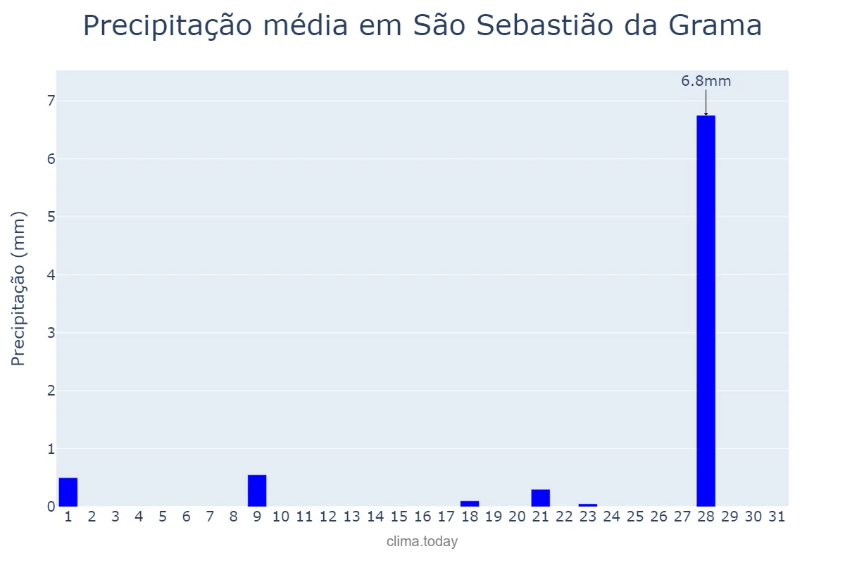 Precipitação em julho em São Sebastião da Grama, SP, BR