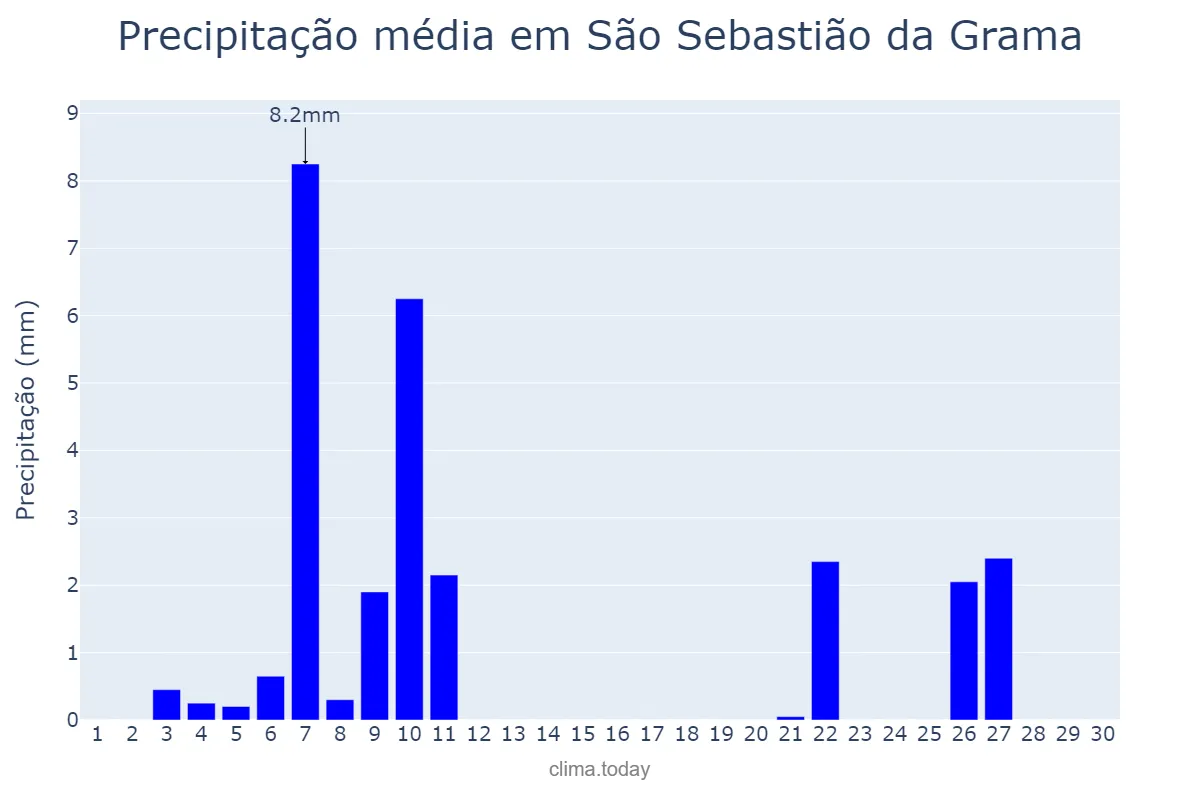 Precipitação em junho em São Sebastião da Grama, SP, BR