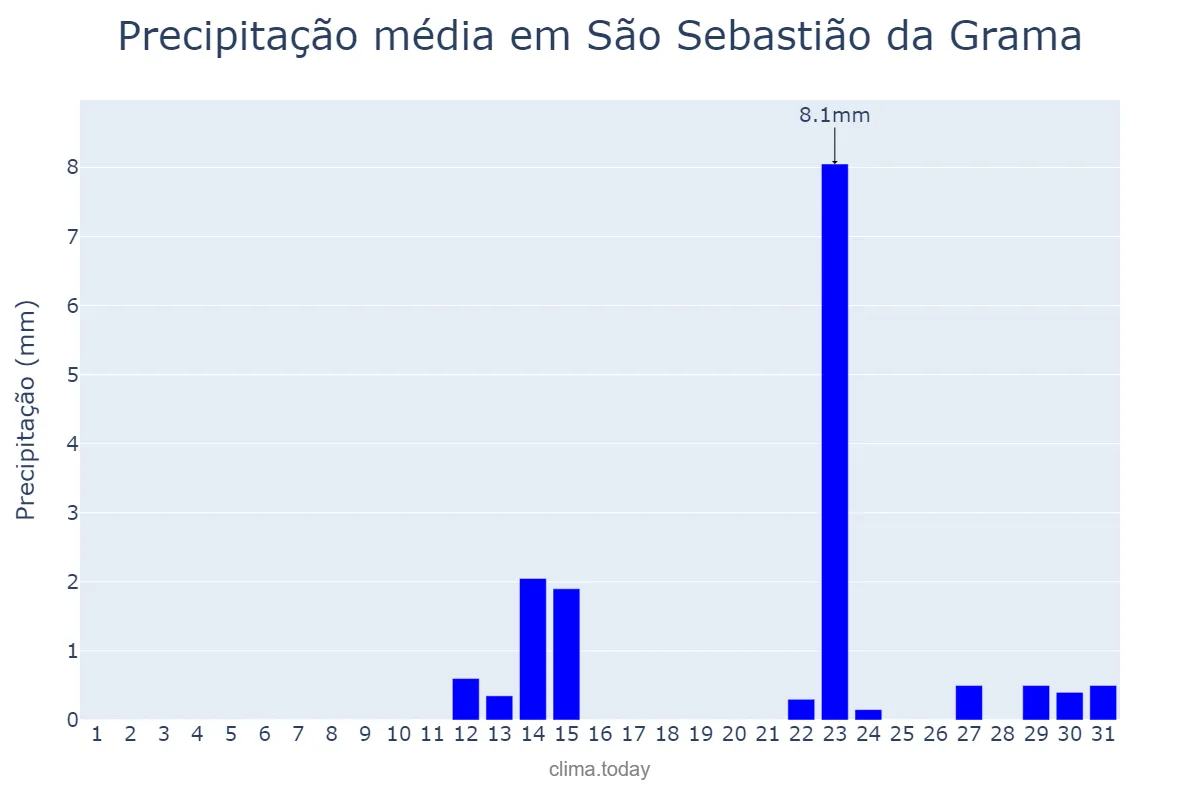 Precipitação em maio em São Sebastião da Grama, SP, BR
