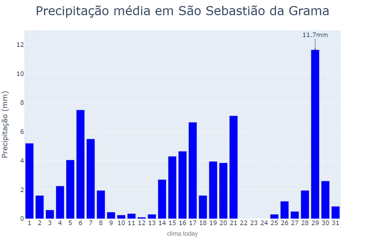 Precipitação em marco em São Sebastião da Grama, SP, BR