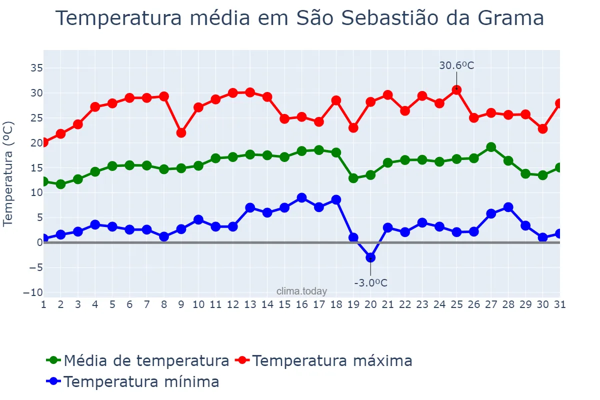Temperatura em julho em São Sebastião da Grama, SP, BR