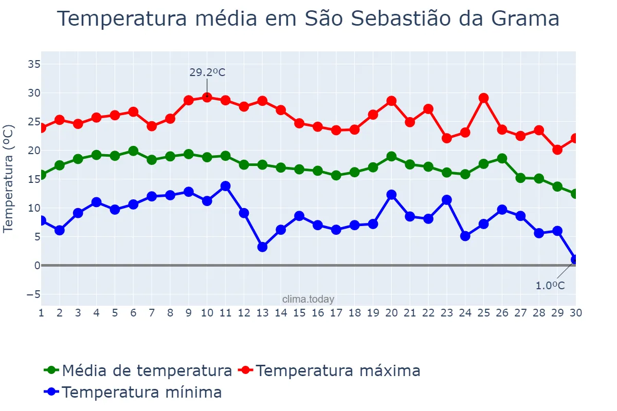 Temperatura em junho em São Sebastião da Grama, SP, BR
