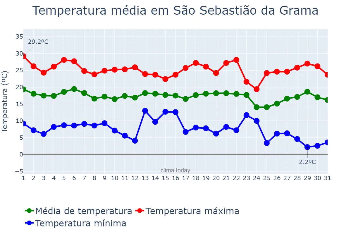 Temperatura em maio em São Sebastião da Grama, SP, BR
