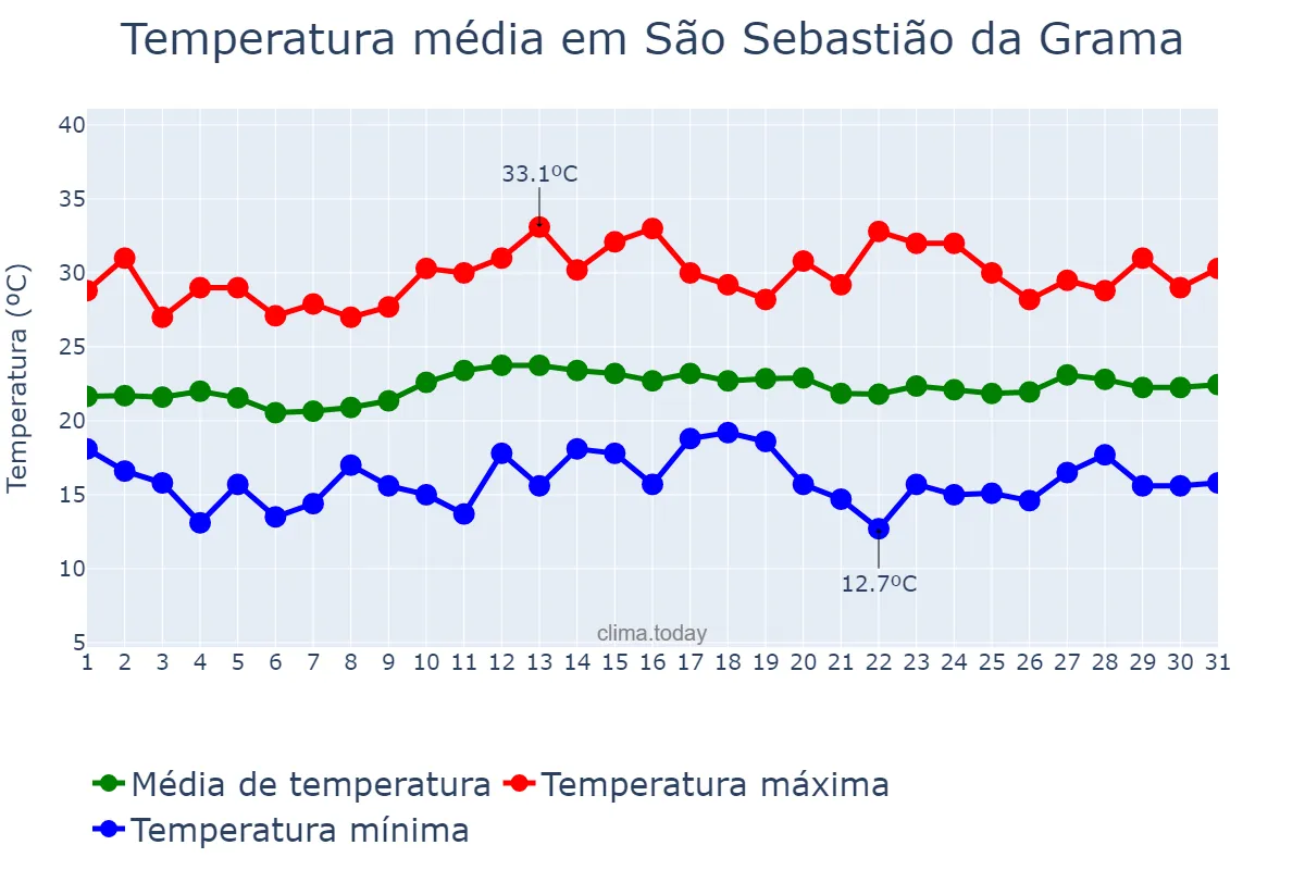 Temperatura em marco em São Sebastião da Grama, SP, BR