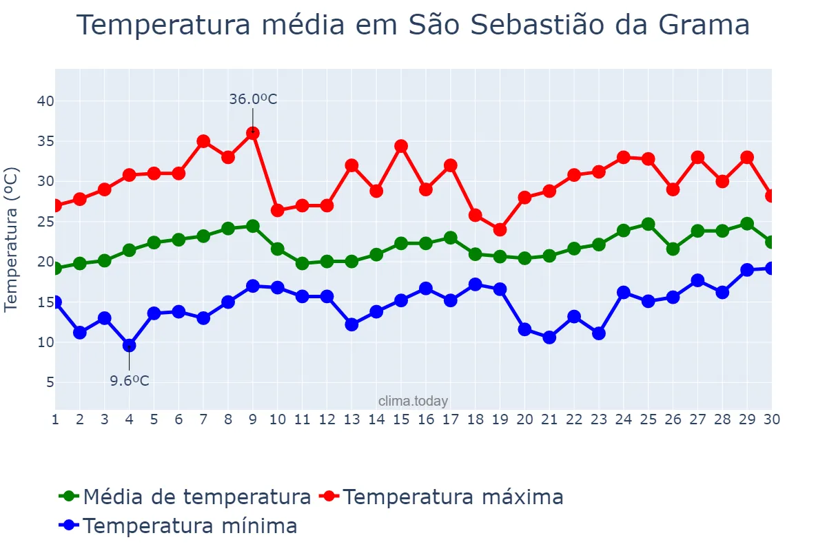 Temperatura em novembro em São Sebastião da Grama, SP, BR