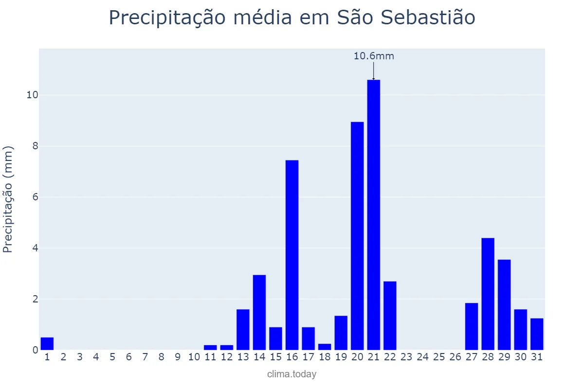 Precipitação em agosto em São Sebastião, SP, BR