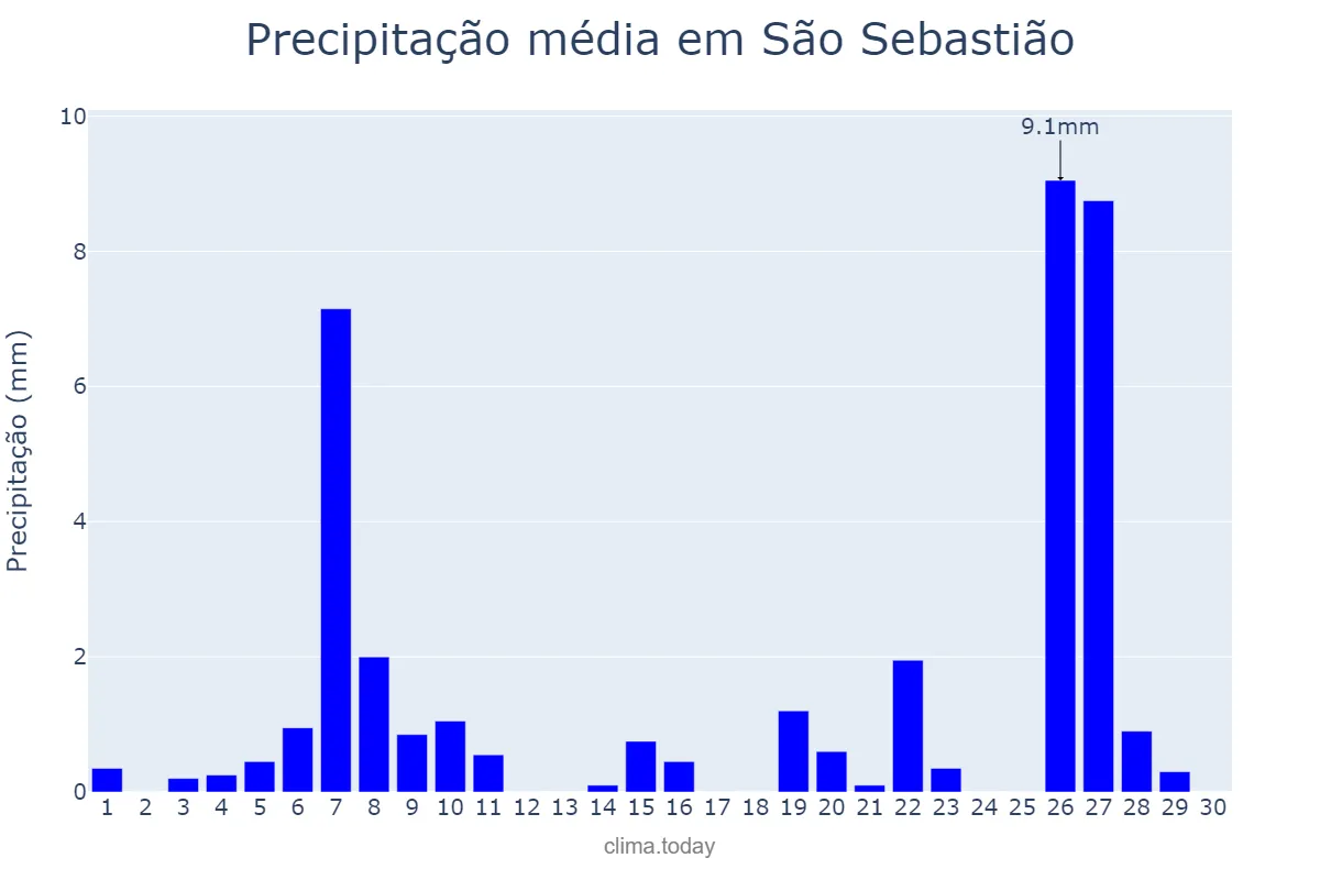 Precipitação em junho em São Sebastião, SP, BR