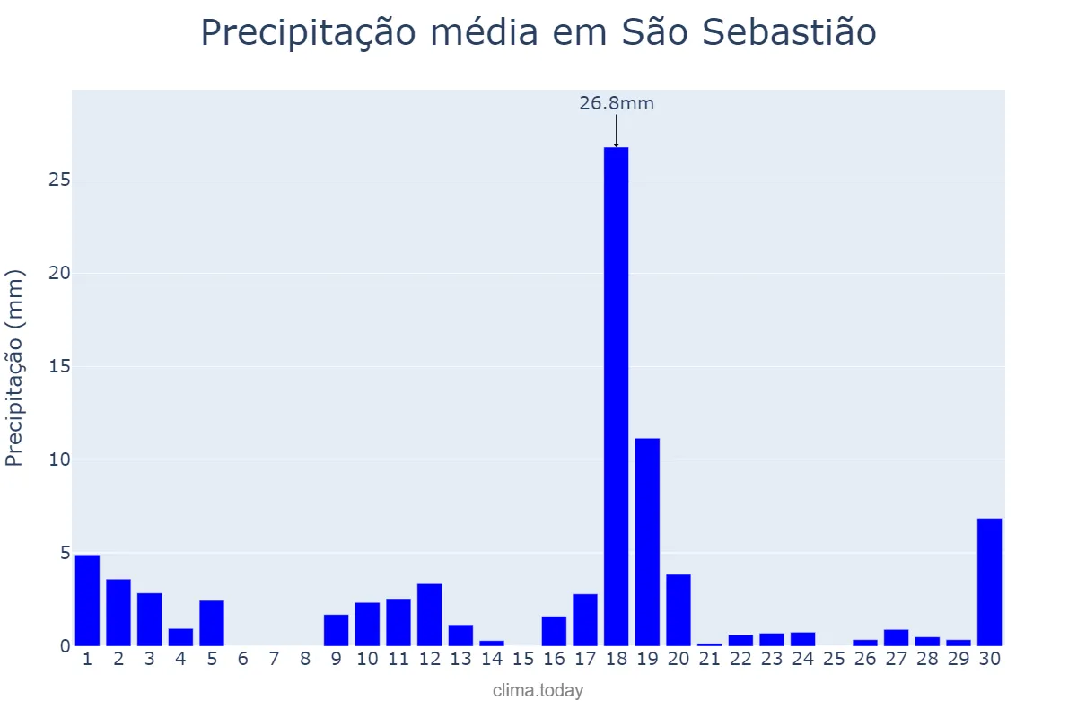 Precipitação em novembro em São Sebastião, SP, BR