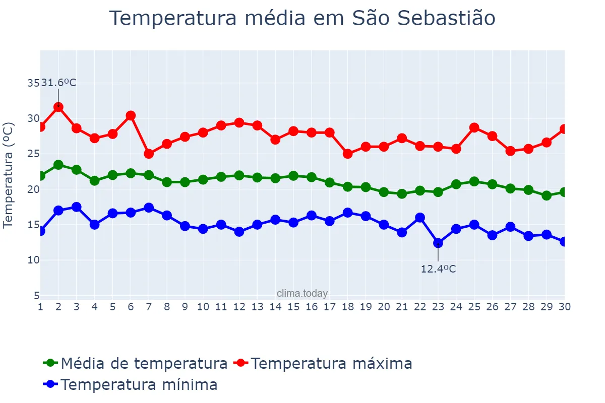 Temperatura em abril em São Sebastião, SP, BR