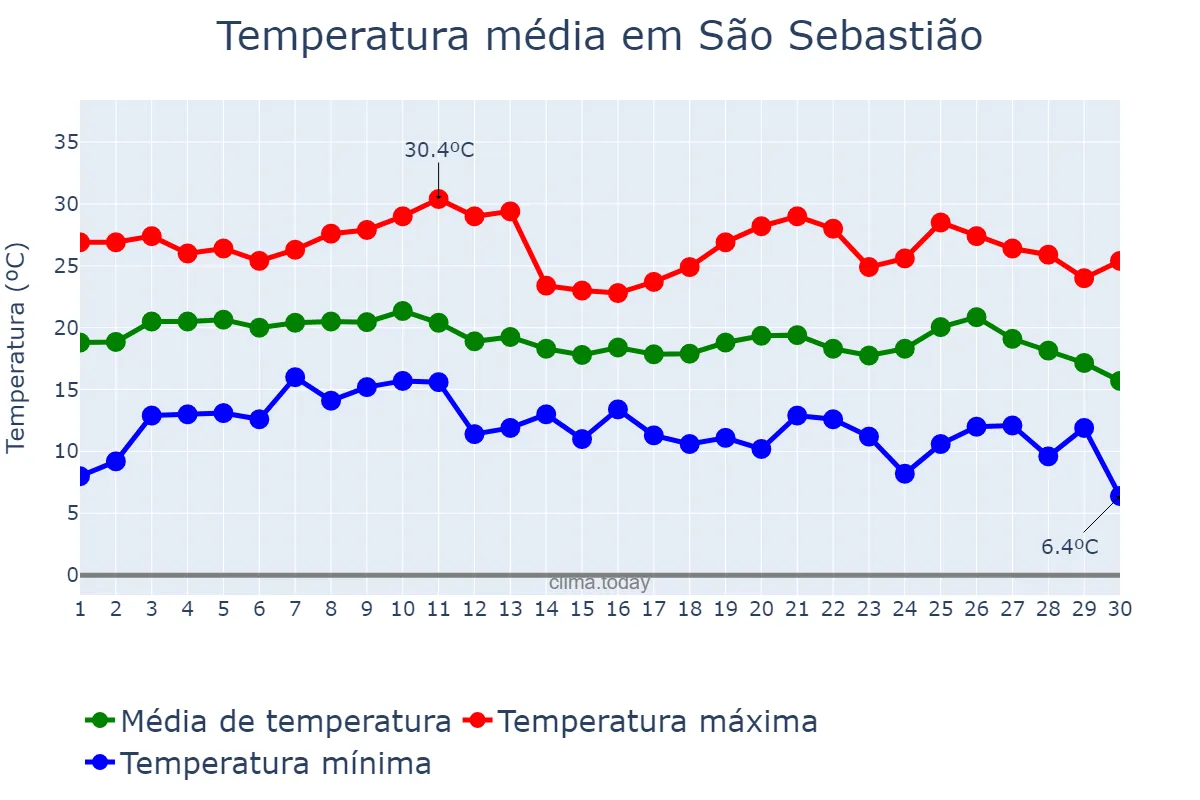 Temperatura em junho em São Sebastião, SP, BR