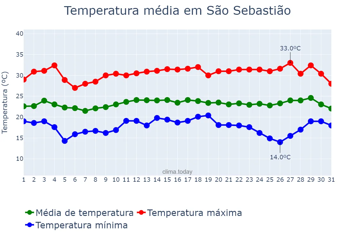 Temperatura em marco em São Sebastião, SP, BR