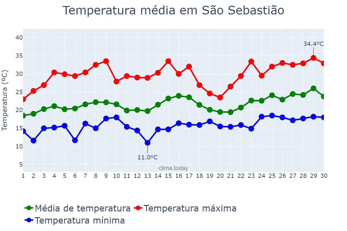 Temperatura em novembro em São Sebastião, SP, BR