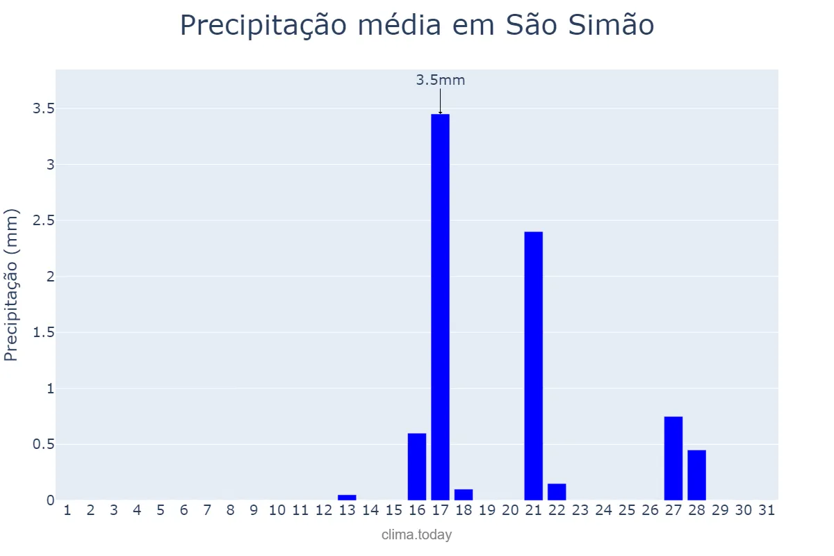 Precipitação em agosto em São Simão, SP, BR