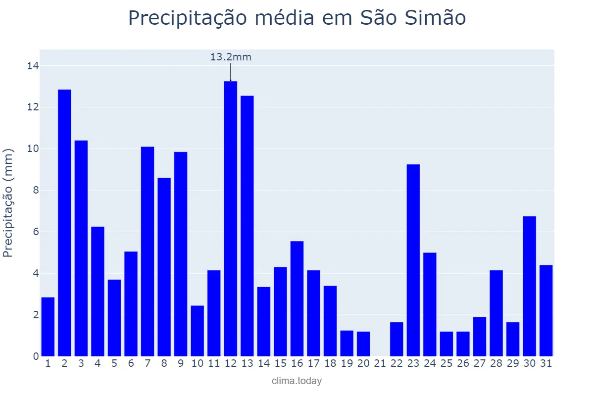 Precipitação em janeiro em São Simão, SP, BR