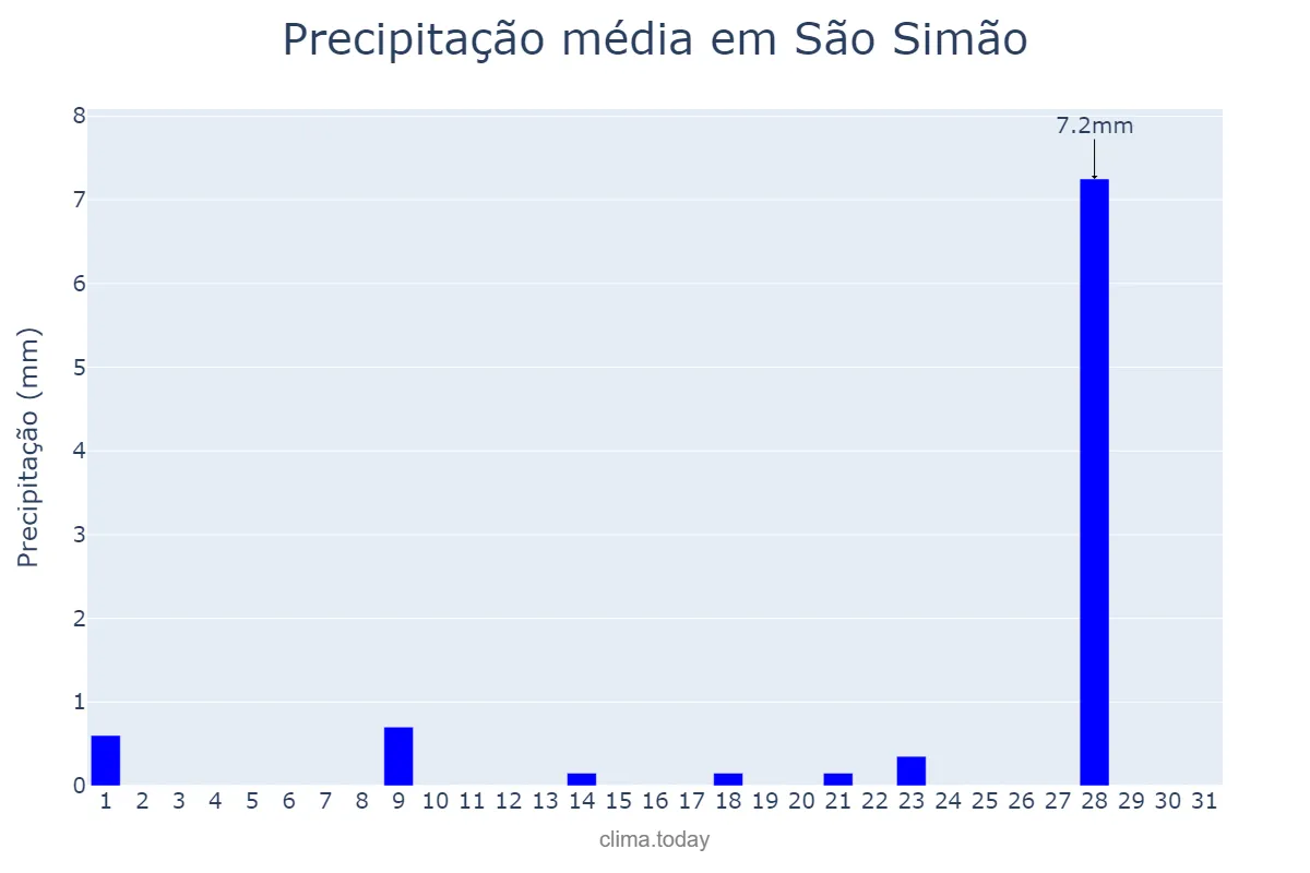 Precipitação em julho em São Simão, SP, BR