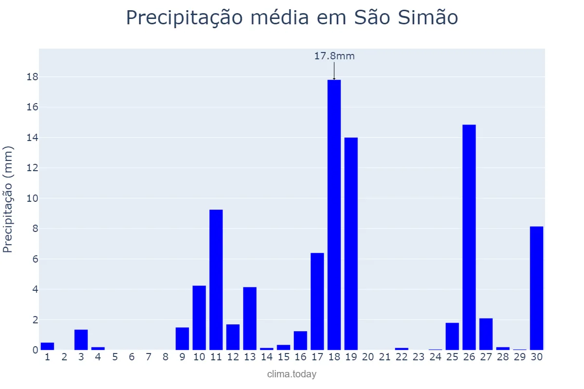 Precipitação em novembro em São Simão, SP, BR