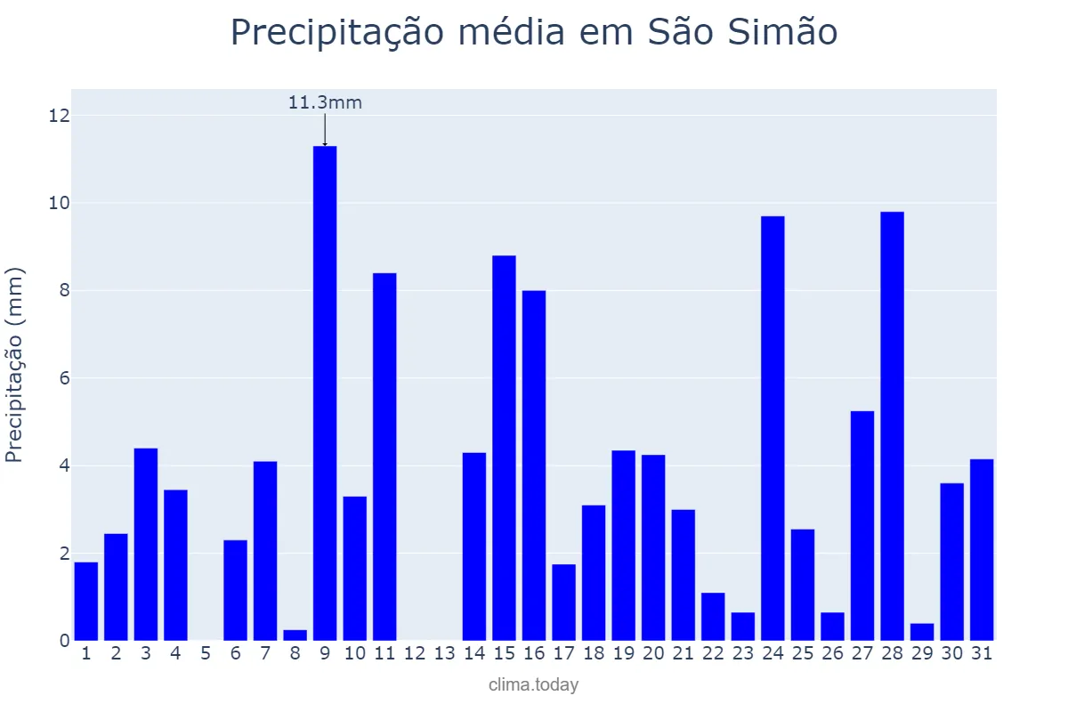 Precipitação em outubro em São Simão, SP, BR