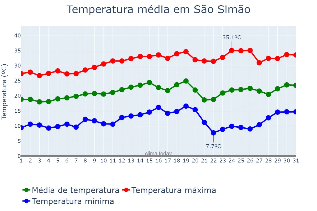 Temperatura em agosto em São Simão, SP, BR