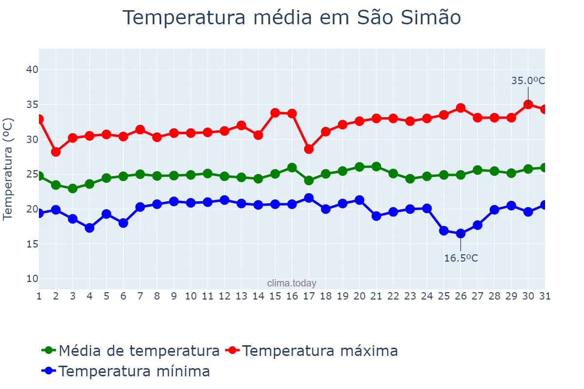 Temperatura em janeiro em São Simão, SP, BR