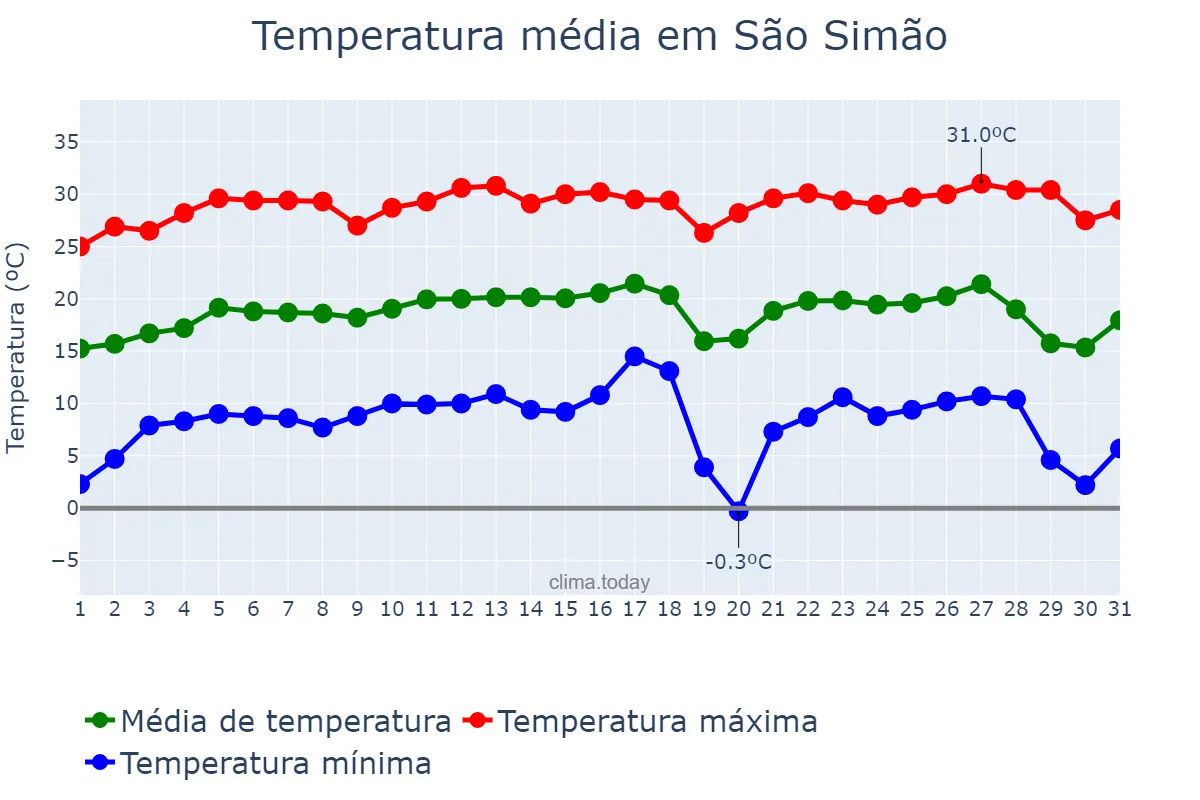 Temperatura em julho em São Simão, SP, BR