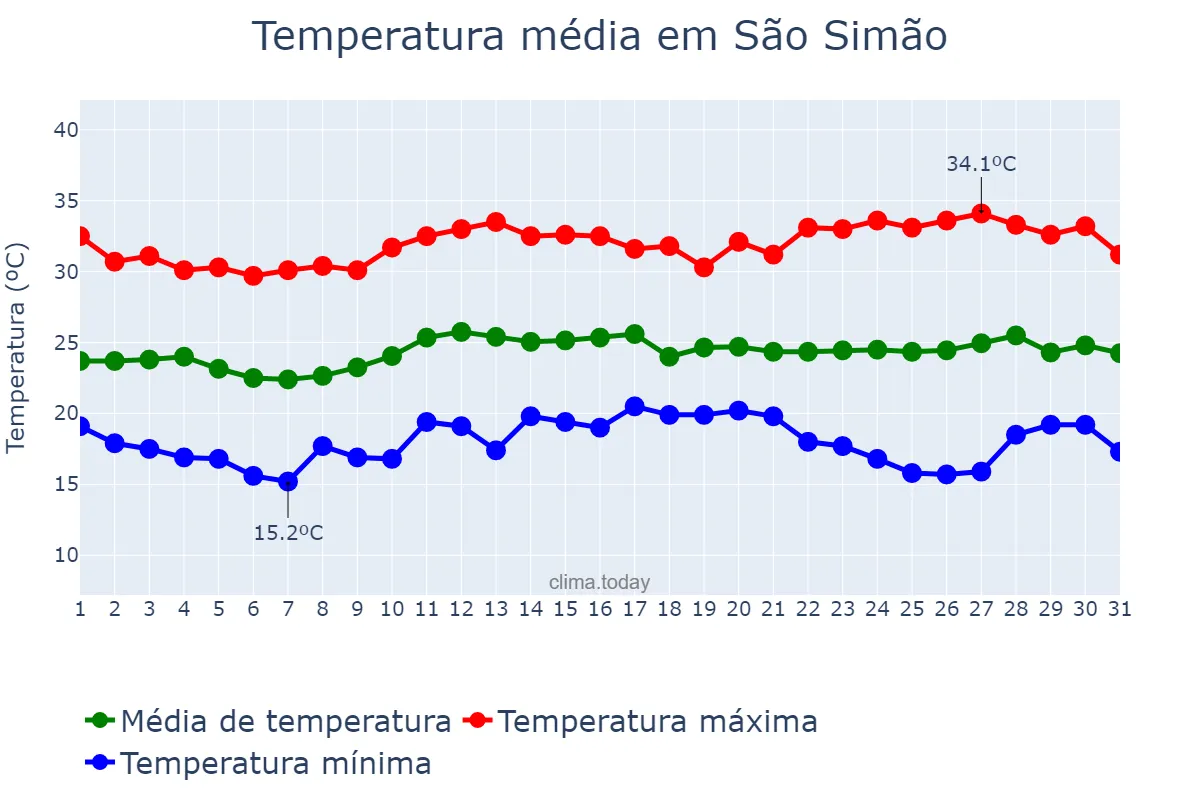 Temperatura em marco em São Simão, SP, BR