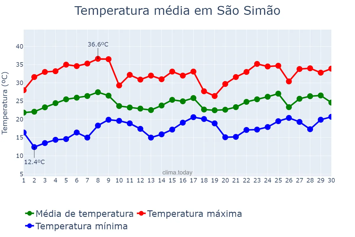 Temperatura em novembro em São Simão, SP, BR