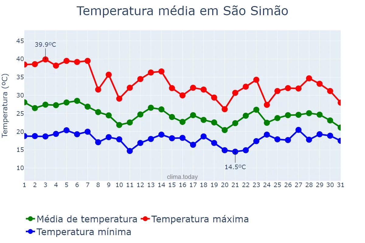 Temperatura em outubro em São Simão, SP, BR
