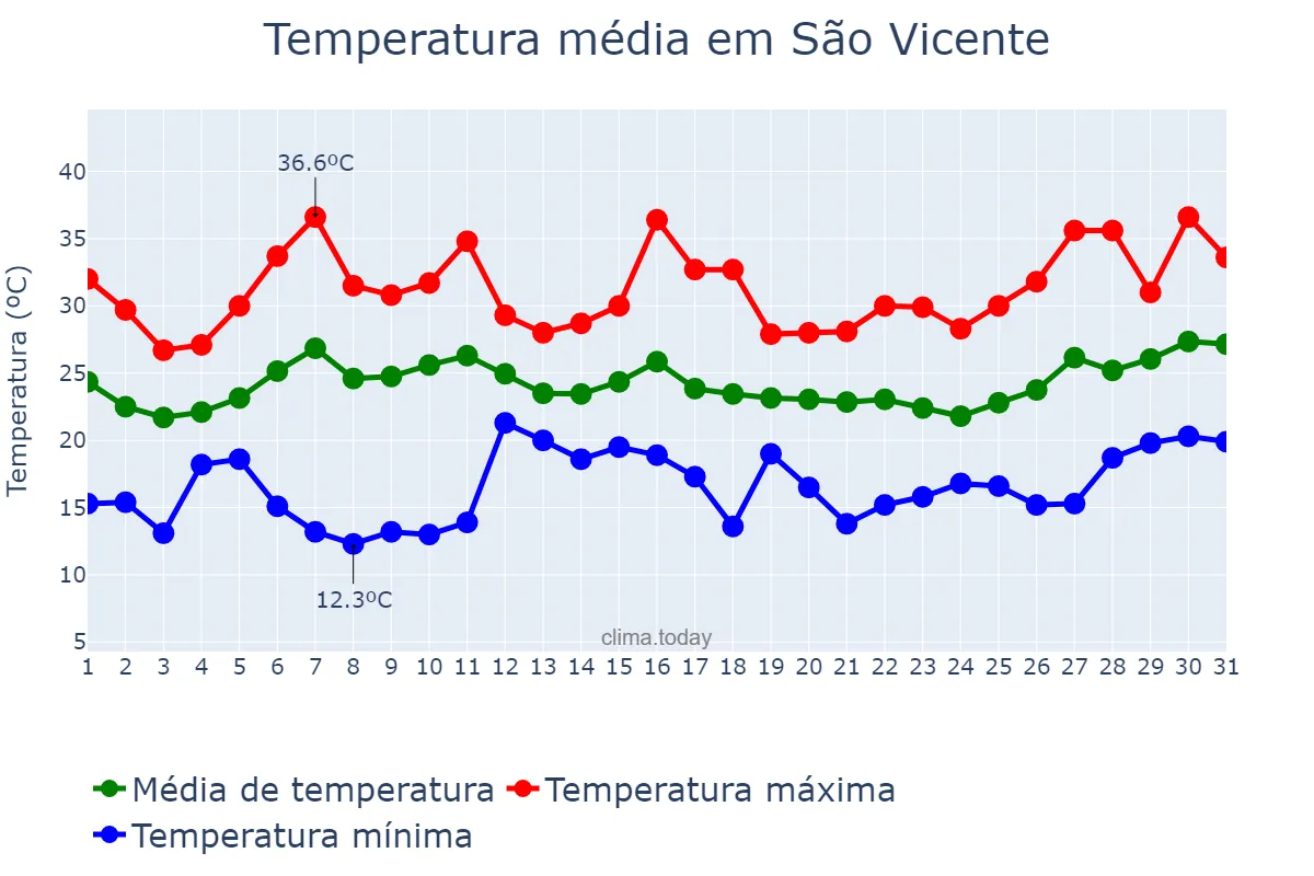 Temperatura em janeiro em São Vicente, SP, BR