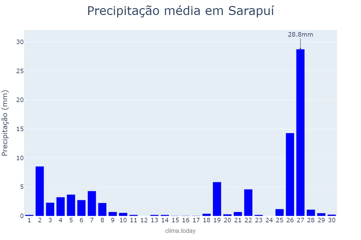 Precipitação em junho em Sarapuí, SP, BR