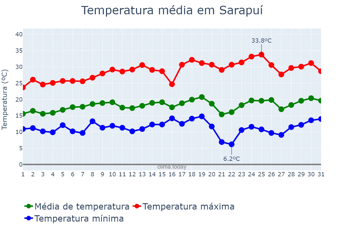 Temperatura em agosto em Sarapuí, SP, BR