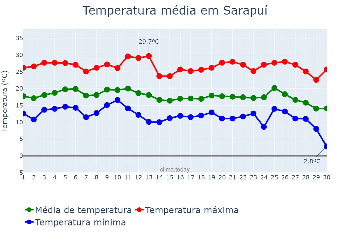 Temperatura em junho em Sarapuí, SP, BR