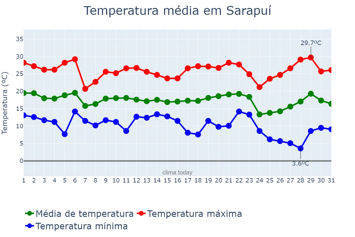 Temperatura em maio em Sarapuí, SP, BR